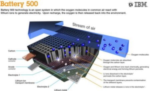 IBM研發(fā)會“呼吸”的鋰電池